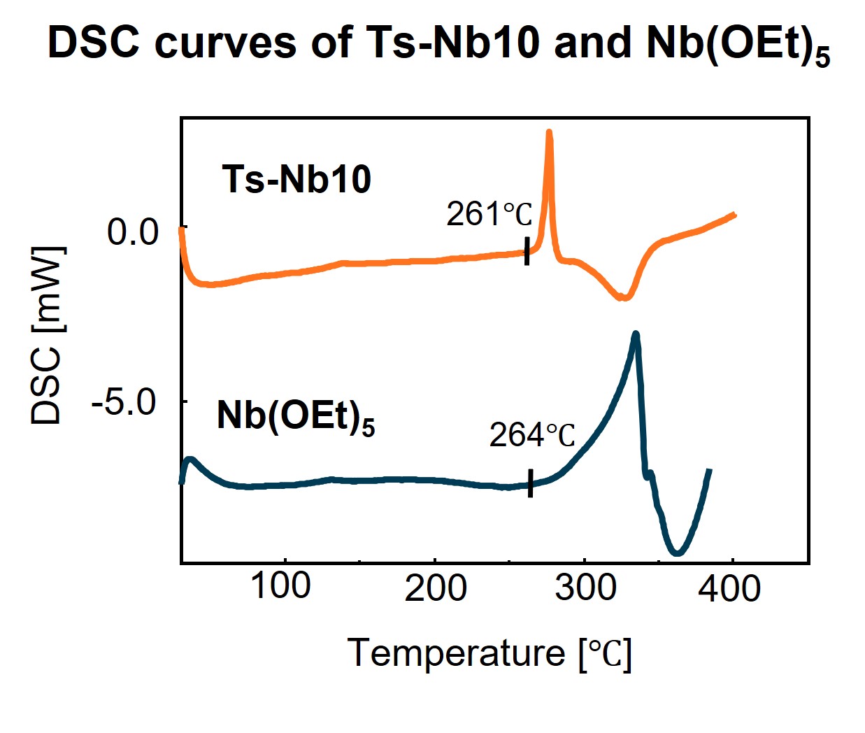 Ts-Nb10, precursor, thermal properties, semiconductor, deposition, targets